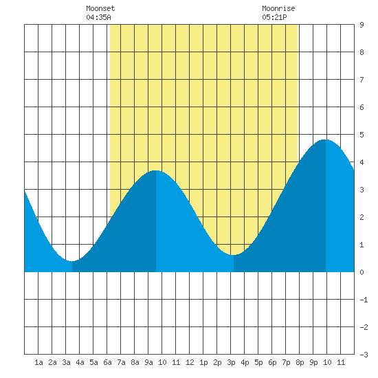 Elkhorn tide chart for Tuesday, April 28, 2026