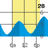 Elkhorn tide chart for Tuesday, April 28, 2026