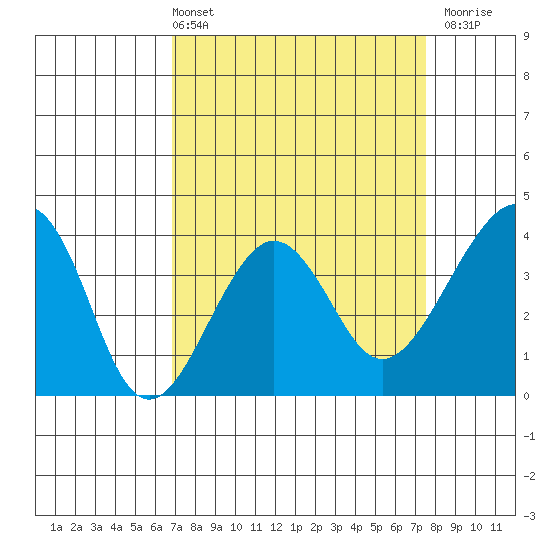 Elkhorn tide chart for Thursday, April 2, 2026
