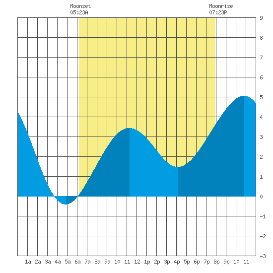 Elkhorn tide chart for Thursday, April 30, 2026