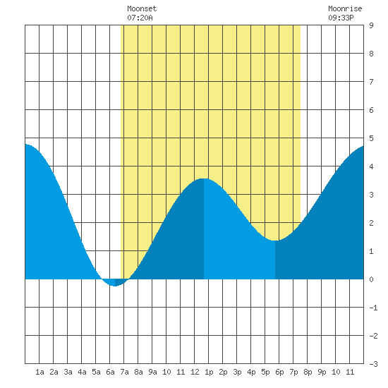 Elkhorn tide chart for Friday, April 3, 2026