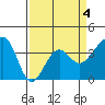 Elkhorn tide chart for Saturday, April 4, 2026