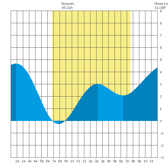 Elkhorn tide chart for Sunday, April 5, 2026