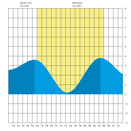 Elkhorn tide chart for Sunday, May 10, 2026