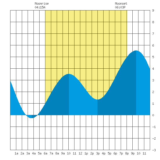 Elkhorn tide chart for Thursday, May 14, 2026