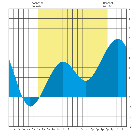 Elkhorn tide chart for Friday, May 15, 2026