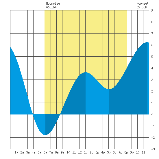 Elkhorn tide chart for Sunday, May 17, 2026