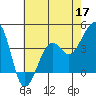 Elkhorn tide chart for Sunday, May 17, 2026