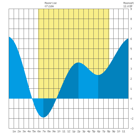 Elkhorn tide chart for Monday, May 18, 2026