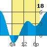 Elkhorn tide chart for Monday, May 18, 2026