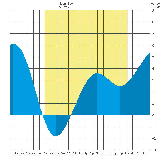 Elkhorn tide chart for Tuesday, May 19, 2026