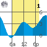 Elkhorn tide chart for Friday, May 1, 2026