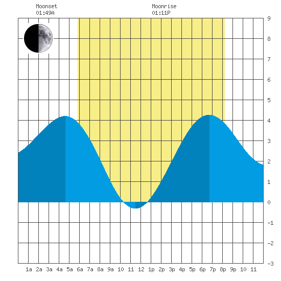 Elkhorn tide chart for Saturday, May 23, 2026