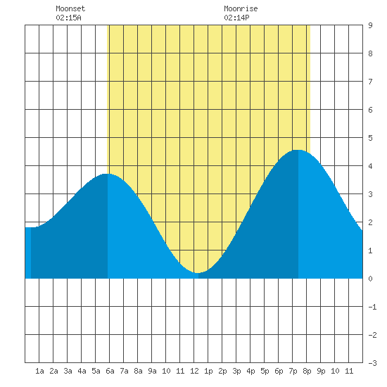 Elkhorn tide chart for Sunday, May 24, 2026