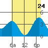 Elkhorn tide chart for Sunday, May 24, 2026