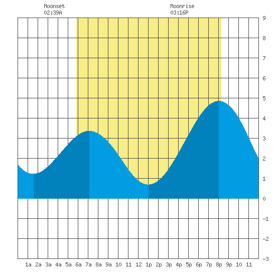 Elkhorn tide chart for Monday, May 25, 2026