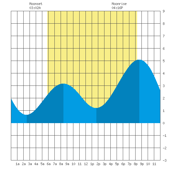 Elkhorn tide chart for Tuesday, May 26, 2026