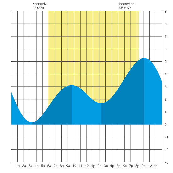 Elkhorn tide chart for Wednesday, May 27, 2026