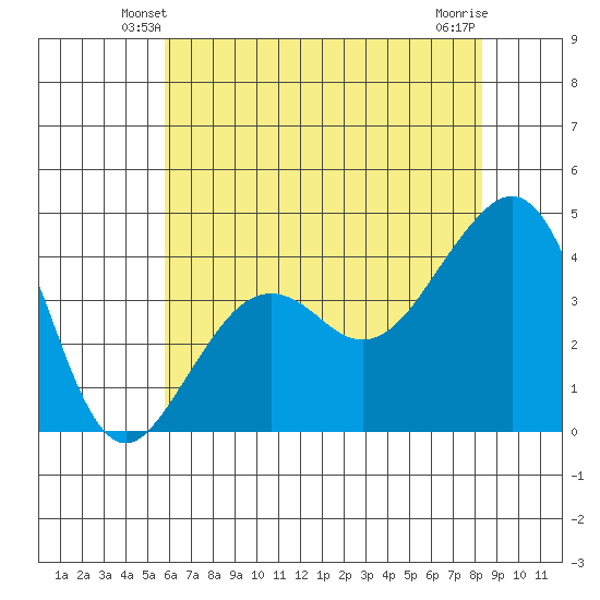 Elkhorn tide chart for Thursday, May 28, 2026
