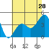 Elkhorn tide chart for Thursday, May 28, 2026
