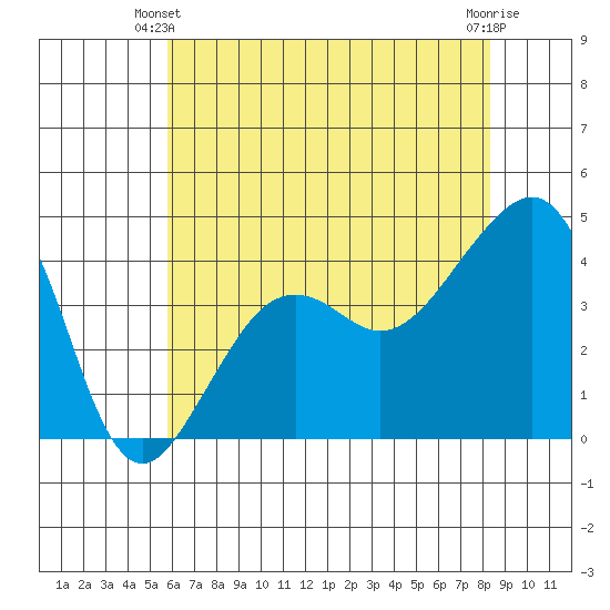Elkhorn tide chart for Friday, May 29, 2026