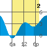 Elkhorn tide chart for Saturday, May 2, 2026