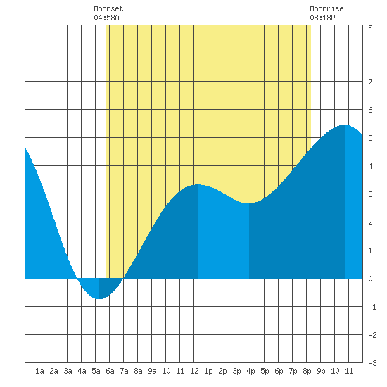 Elkhorn tide chart for Saturday, May 30, 2026