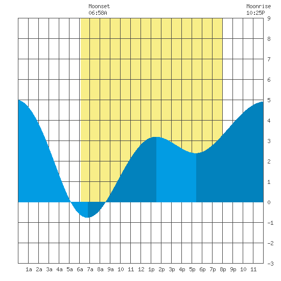 Elkhorn tide chart for Sunday, May 3, 2026