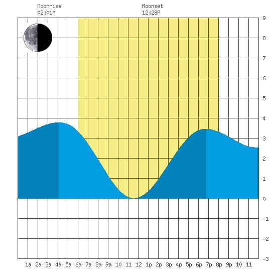 Elkhorn tide chart for Saturday, May 9, 2026