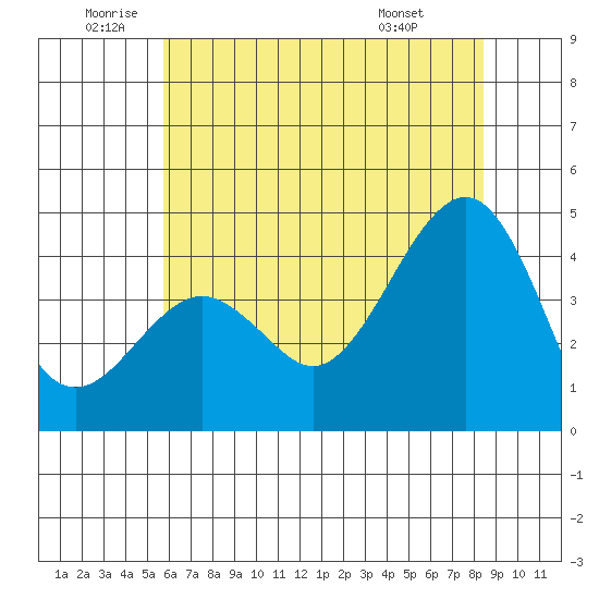 Elkhorn tide chart for Wednesday, June 10, 2026