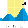 Elkhorn tide chart for Wednesday, June 10, 2026