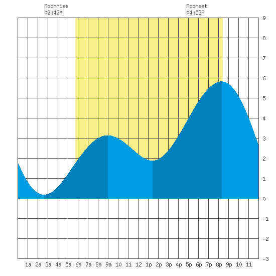 Elkhorn tide chart for Thursday, June 11, 2026