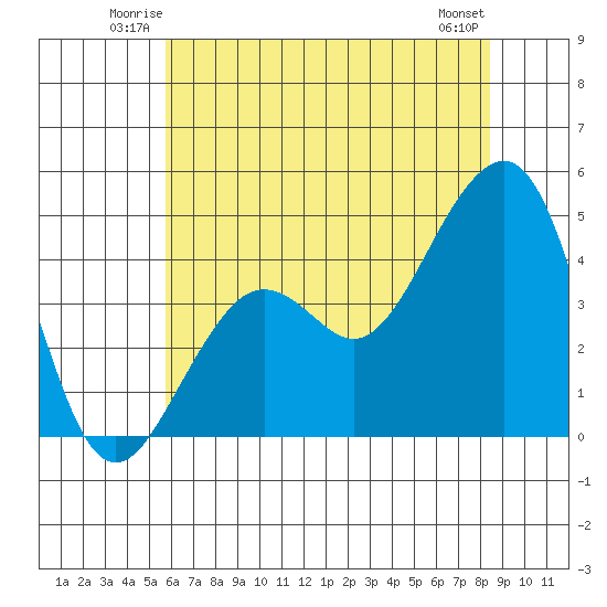 Elkhorn tide chart for Friday, June 12, 2026