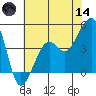Elkhorn tide chart for Sunday, June 14, 2026