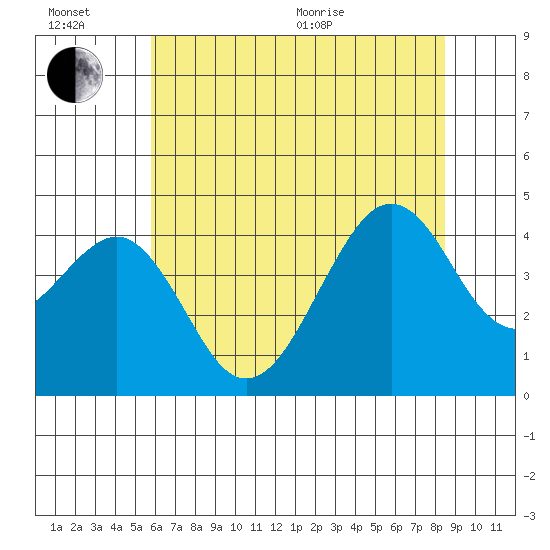 Elkhorn tide chart for Sunday, June 21, 2026
