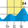 Elkhorn tide chart for Wednesday, June 24, 2026