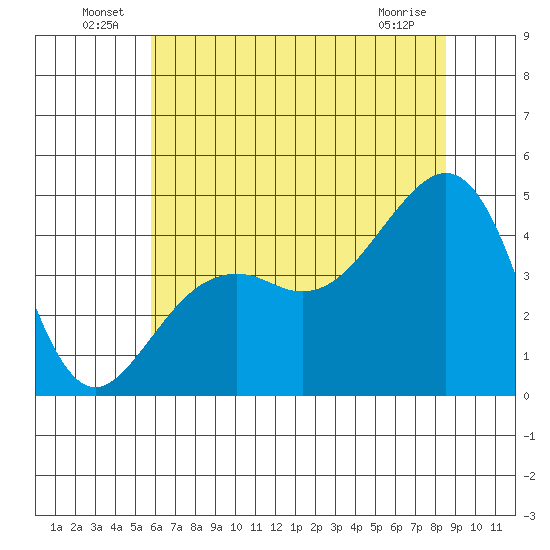 Elkhorn tide chart for Thursday, June 25, 2026