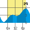Elkhorn tide chart for Thursday, June 25, 2026