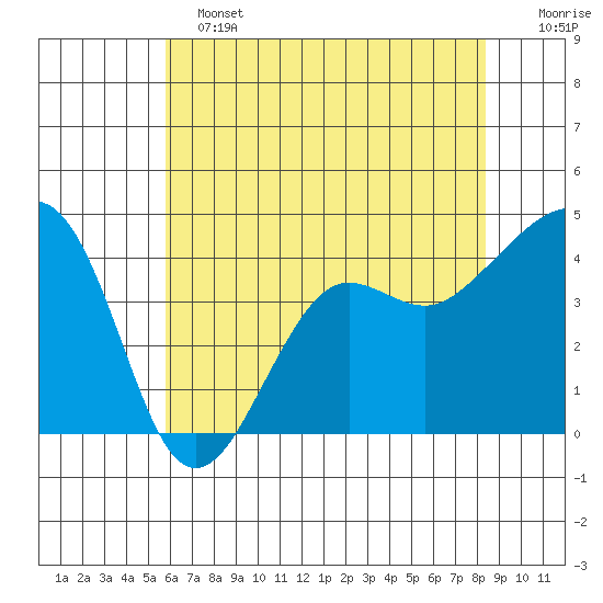 Elkhorn tide chart for Tuesday, June 2, 2026
