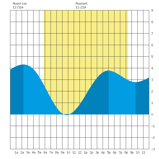 Elkhorn tide chart for Saturday, June 6, 2026