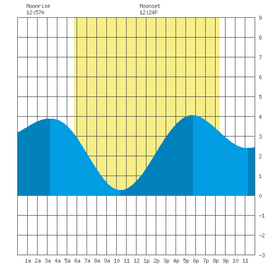 Elkhorn tide chart for Sunday, June 7, 2026