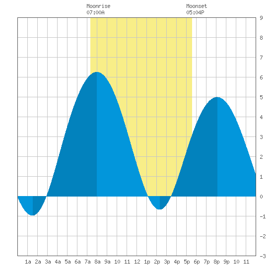 Elliott Cut entrance tide chart for Tuesday, January 12, 2021