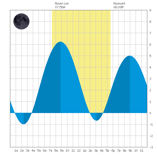 Elliott Cut entrance tide chart for Wednesday, January 13, 2021