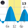 Elliott Cut entrance tide chart for Wednesday, January 13, 2021