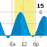 Elliott Cut entrance tide chart for Friday, January 15, 2021