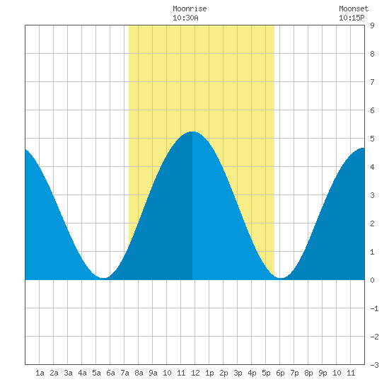 Elliott Cut entrance tide chart for Sunday, January 17, 2021