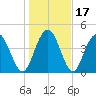 Elliott Cut entrance tide chart for Sunday, January 17, 2021