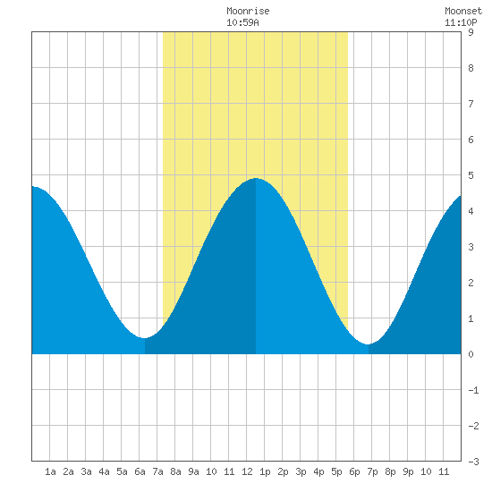 Elliott Cut entrance tide chart for Monday, January 18, 2021