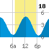 Elliott Cut entrance tide chart for Monday, January 18, 2021
