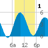 Elliott Cut entrance tide chart for Friday, January 1, 2021